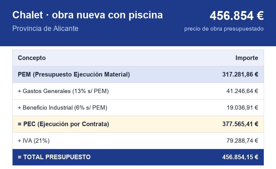 Resumen económico anonimizado de un chalet de obra nueva presupuestado en 457.000 €.