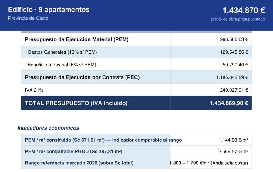 Resumen económico anonimizado de un edificio de 9 apartamentos turísticos de obra nueva presupuestado en 1.434.000 €.