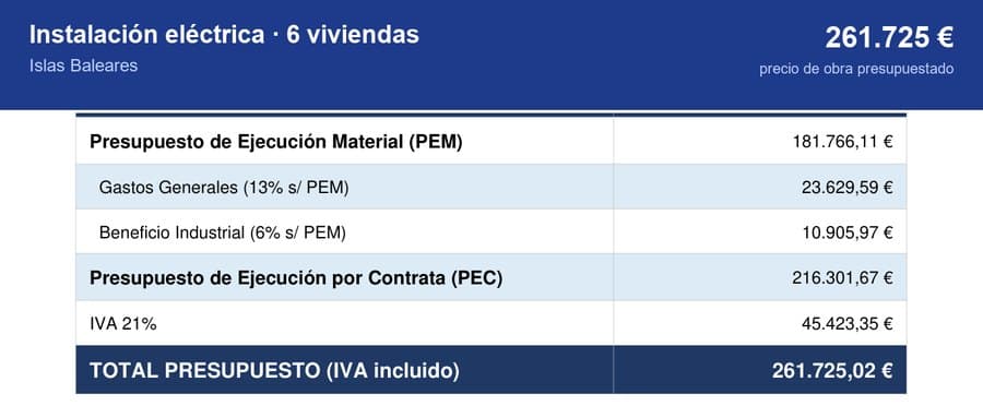 Resumen económico anonimizado de una instalación eléctrica de edificio de 6 viviendas presupuestada en 261.725 €.