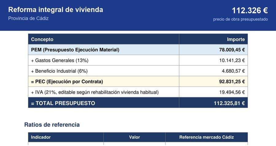 Resumen económico anonimizado de una reforma integral de vivienda presupuestada en 112.000 €: cascada PEM, gastos generales, beneficio industrial, IVA y total.