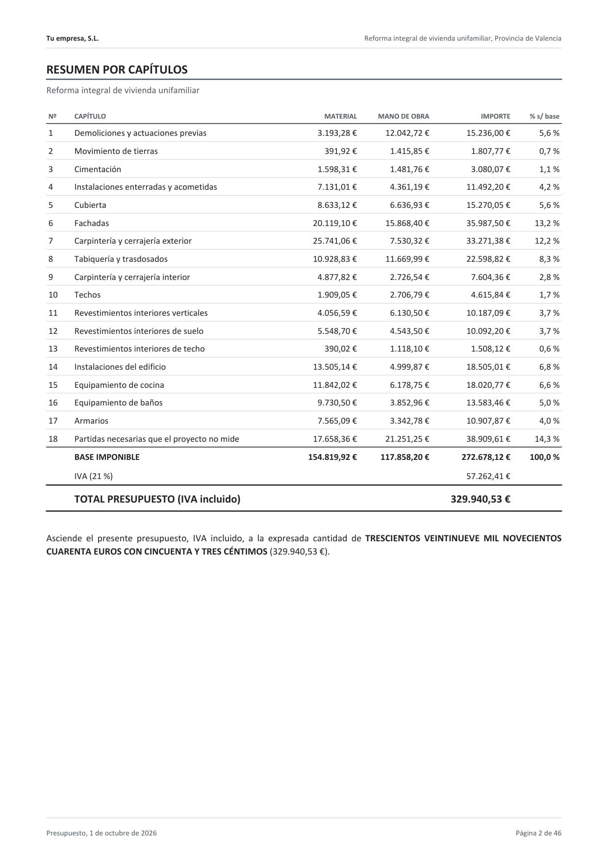 Resumen por capítulos de un presupuesto real, con el total y el importe en letra.